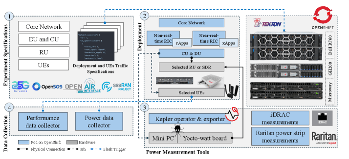 Figure 1: High-level overview of TENORAN pipeline to automatically collect performance and power measurements.