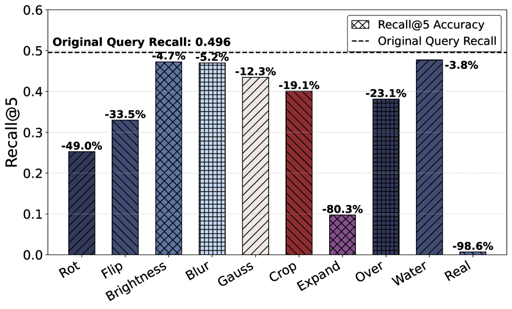 Figure 2: Retrieval performance (Recall@5) degradation in MRAG systems under various imperfect query conditions