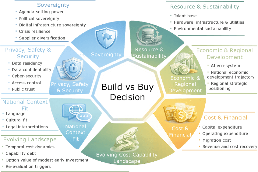 Figure 4: Strategic evaluation framework for government LLM build-vs-buy decisions.