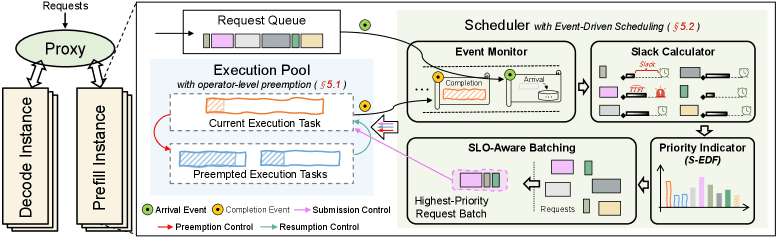 Figure 5. Overview of FlowPrefill.