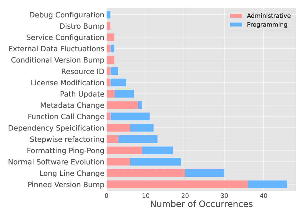 Figure 4. Distribution of Occurrences per Hotspot Type